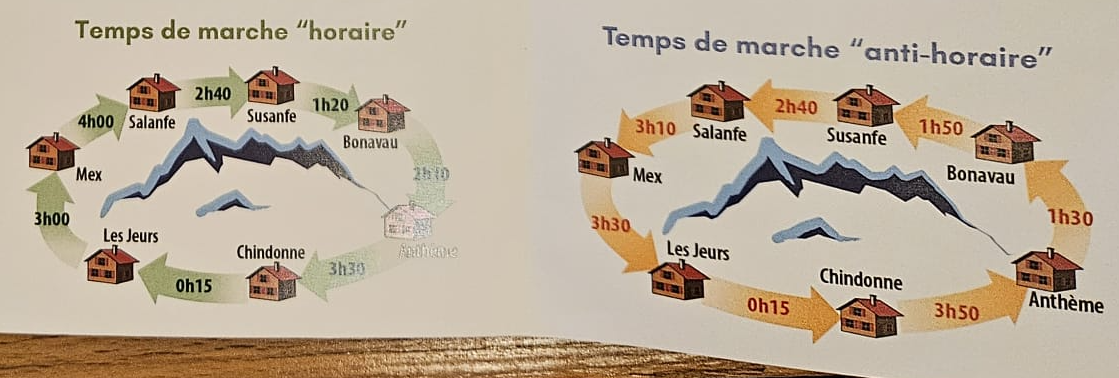 לוח זמני הליכה בין בקתות הטרק המעגלי Dents du Midi בצרפתית