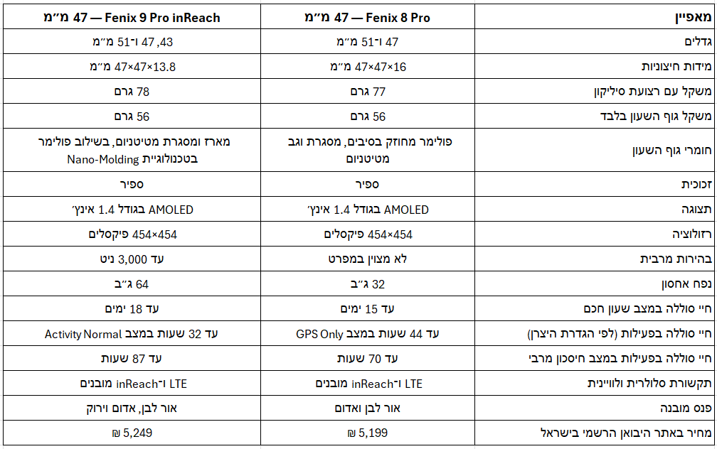 טבלת השוואת מפרטים בין Fenix 9 Pro inReach ל-Fenix 8 Pro