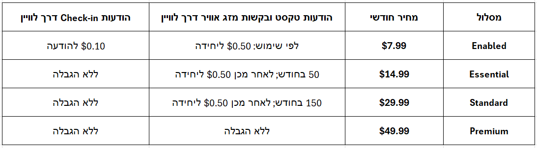טבלת מחירי מנויי inReach לוויין לפי מסלול חודשי